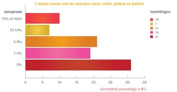 twitter clientgerichtheid twitter clientgerichtheid