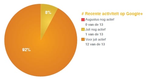 Google+ activiteit