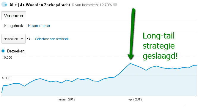 Succesvolle long-tail strategie