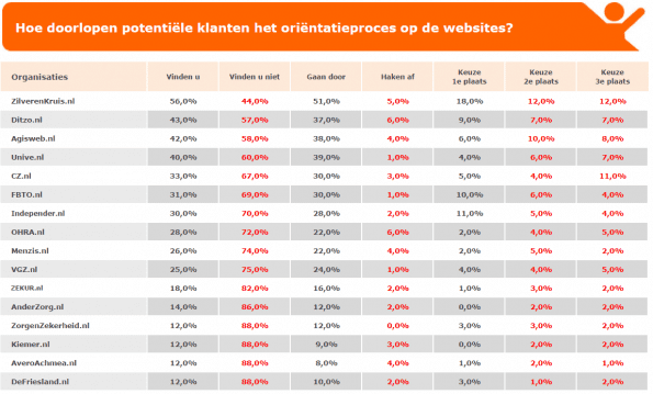 Keuzetabel orientatieproces 1