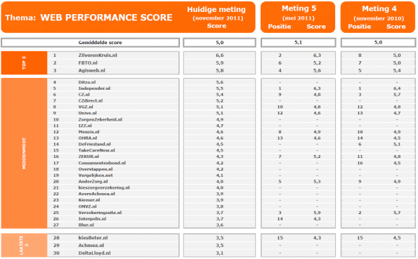 Web performance