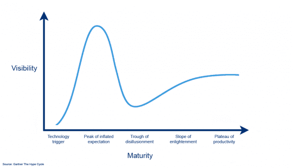 Gartner Hype Cycle