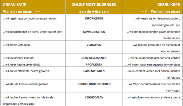 Voorbeeld clustering wensen en eisen