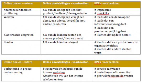 Key Performance Indicators (KPI's) - voorbeelden