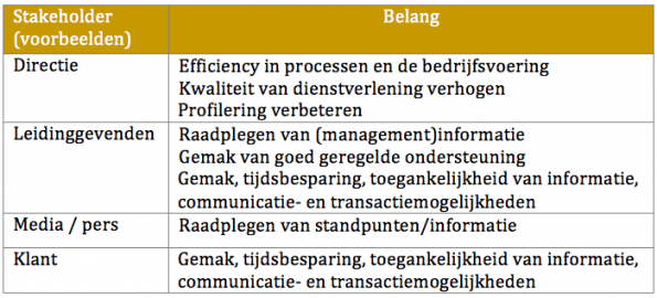 Stakeholderanalyse