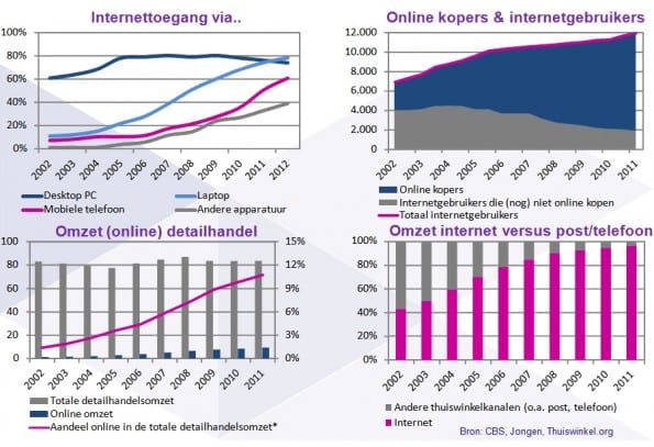 evolutie online winkelen statistieken