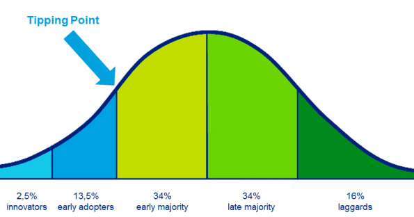 Adoption curve