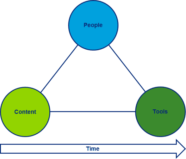 People, tools, content