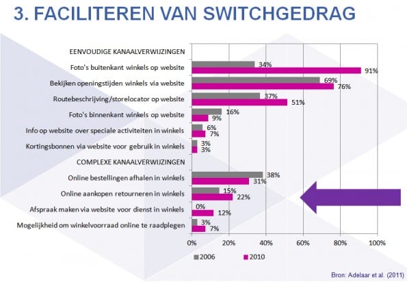 switchgedrag online winkelen