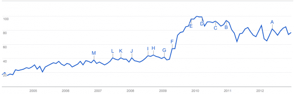 Google zoekopdrachten klantenservice