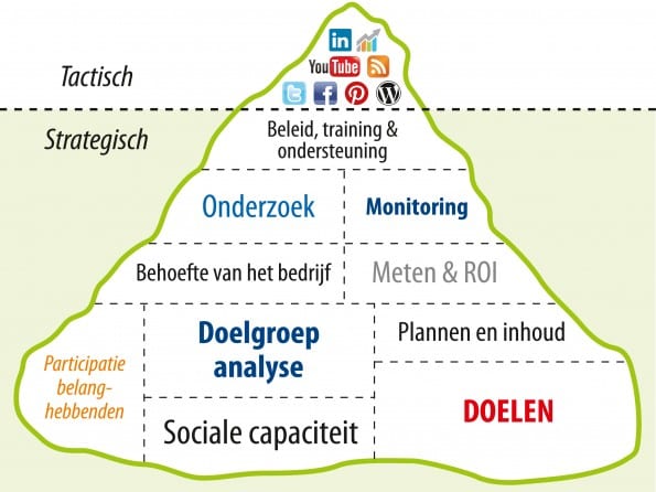 Social media ijsberg