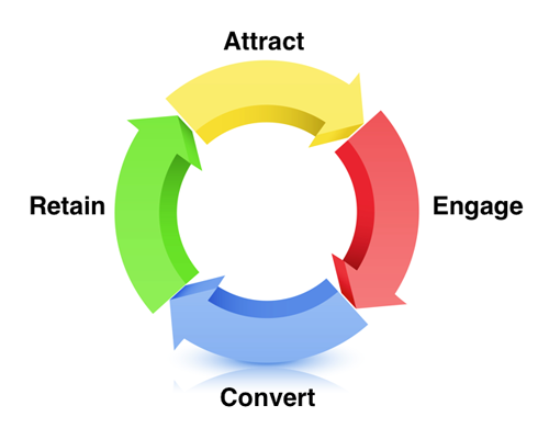 Guido Gihaux Funnel Attract Engage Convert Retain