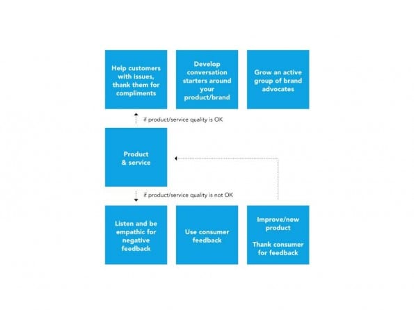 Product flow social media