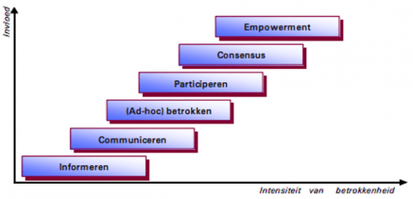 Participatieladder