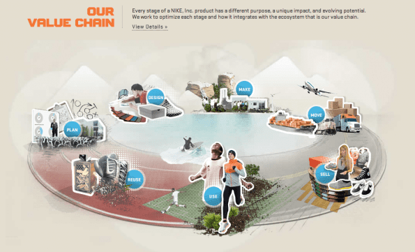 Nike Value Chain