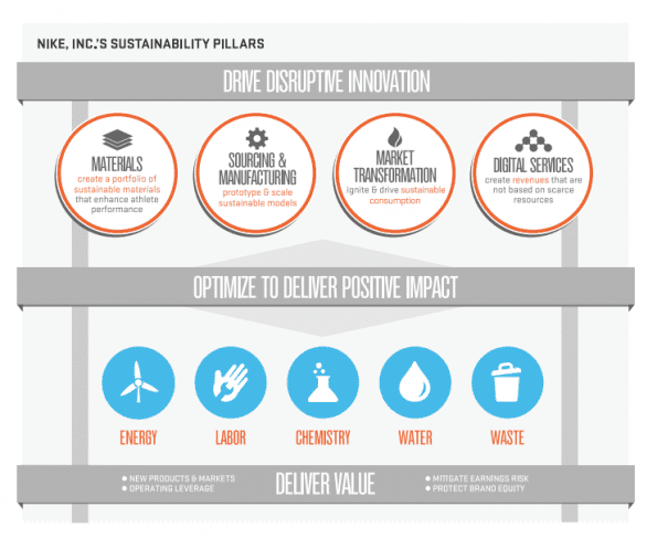 Nike sustainability pillars