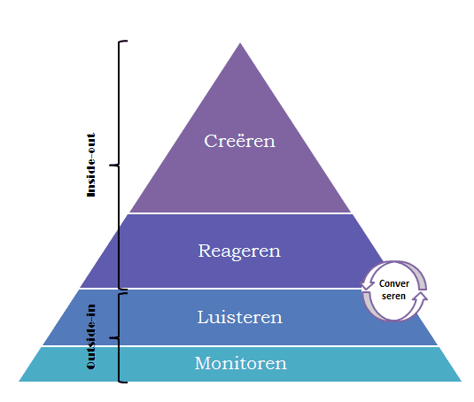 Social media piramide