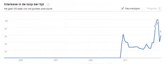 Digital Disruption in Google Trends