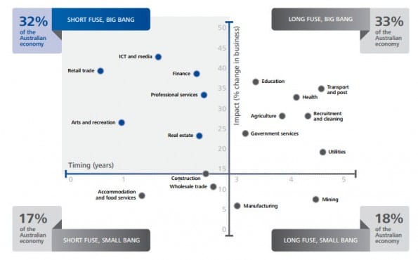 Digital Disruption Map, Deloitte, september 2012