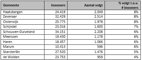 gemeente twitter tabel 3