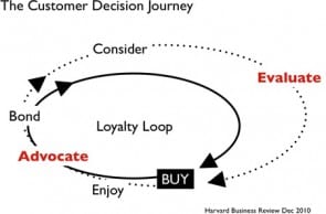 Dynamic community building journey