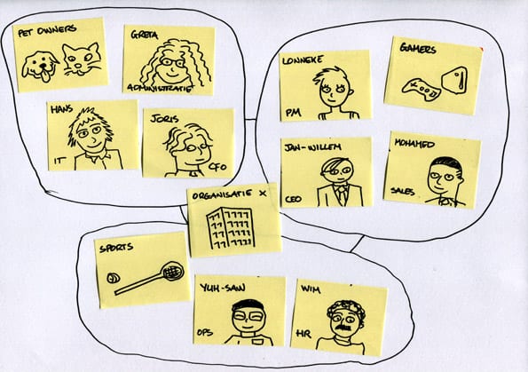 Plaatje sociaal organogram