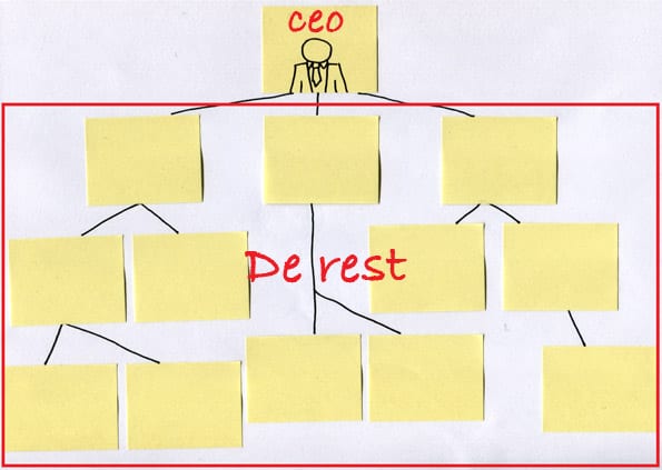 Plaatje van een traditioneel organogram