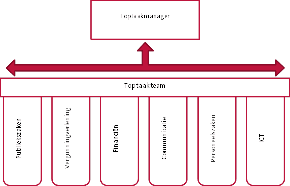 toptaakmanager-en-toptaakteam