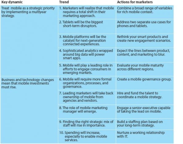 Forresters Mobiele Marketing Trends voor 2013