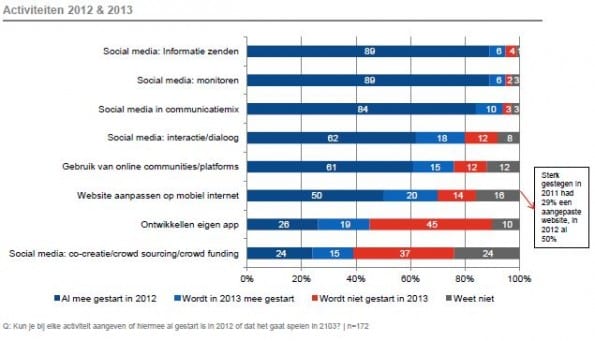 Activiteiten 2012 en 2013