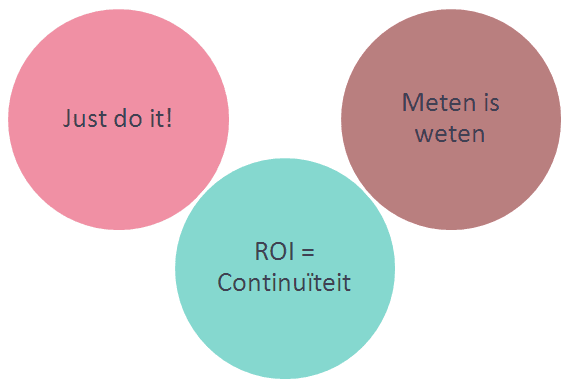 Drie manieren om Social Media ROI te benaderen