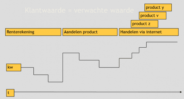 Customer life cycle