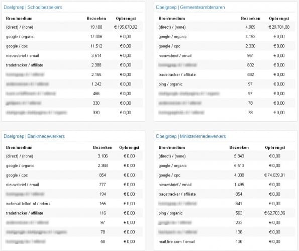 Voorbeeld Google Analytics Doelgroep Dashboard