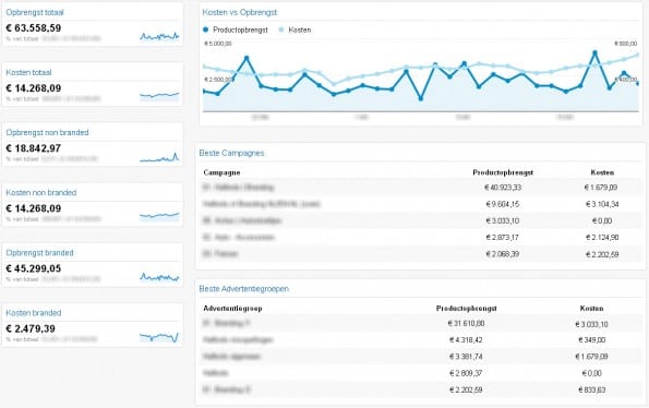 Voorbeeld Google Analytics Adwords Dashboard