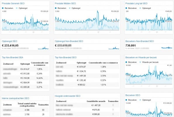 Voorbeeld Google Analytics SEO Dashboard