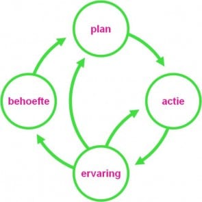 cyclus behoefte-plan-actie-ervaring