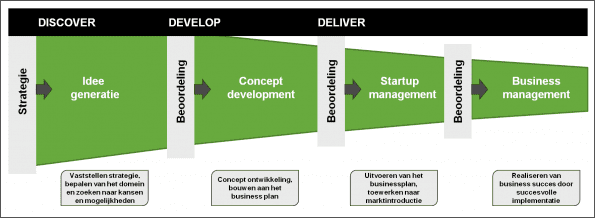 Innovatie funnel