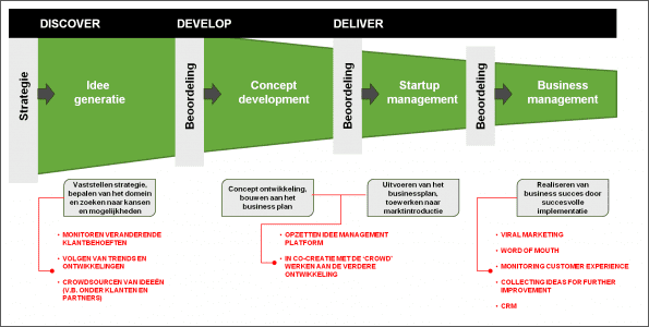 Social media in de innovatiefunnel