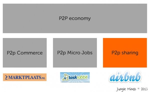 3 typen p2p markten waaronder de ‘sharing economy’