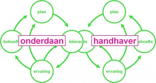 relatie onderdaan-handhaver