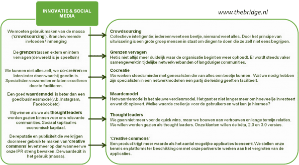 Social media innovatieproces