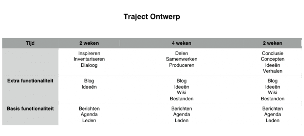 trajectontwerp