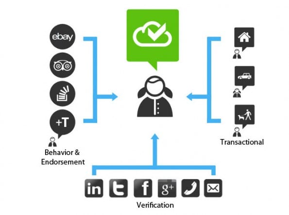 TrustCloud baseert de reputatie van iemand op basis van gedrag en transacties