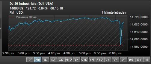 Dow Jones Index drops