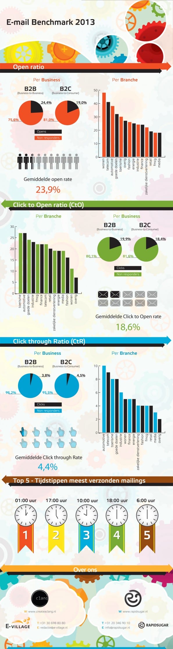 E-mail Benchmark 2013