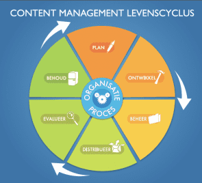content management levenscyclus