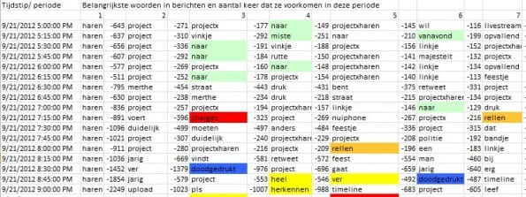belangrijkstewoordeninberichten