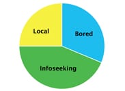 Beperkte content voor mobiel? Nee, contentstrategie!