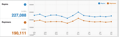 Pinterest Analytics: pins en repins