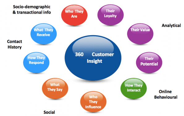 360 graden model